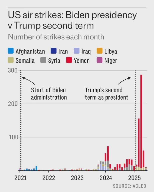In seinen ersten 5 Monaten hat Trump in 4 Jahren fast genauso viele militärische Streiks wie Biden gestartet. Was ist mit keinen neuen Kriegen passiert?