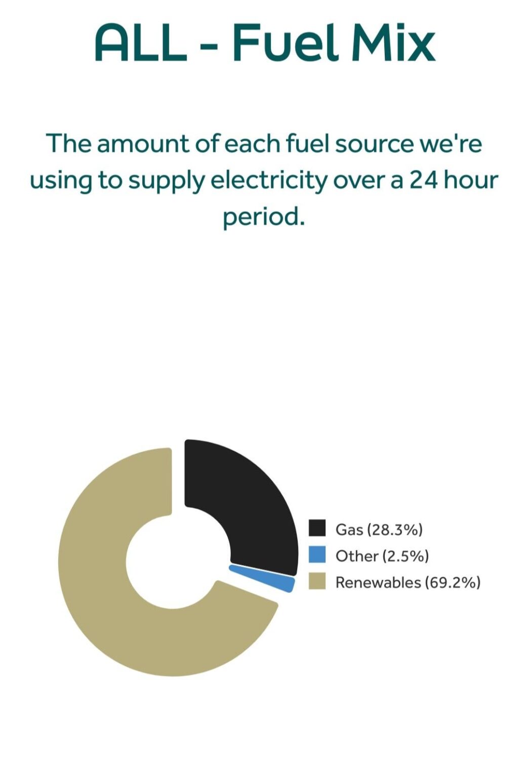 Fast 70% unserer Macht stammen heute von Wind Fast 70% unserer Macht stammen heute von Wind