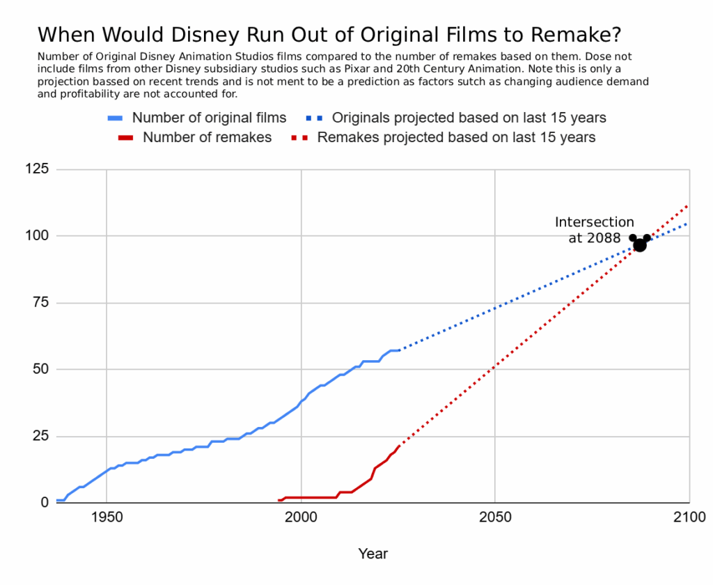 Wann würde Disney die Originalfilme ausmachen, um sie neu zu gestalten? [OC]