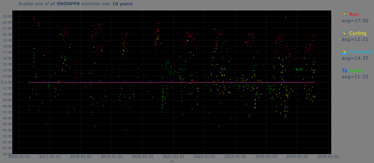 [OC] Ich habe in den letzten 10 Jahren alle meine Sportaktivitäten (GPX) analysiert