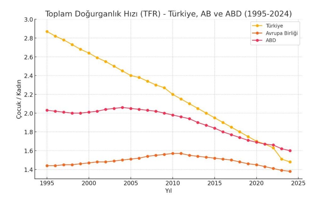 In den letzten 30 Jahren ist Torkiye-us-usa die Geburtenrate einer Frau.