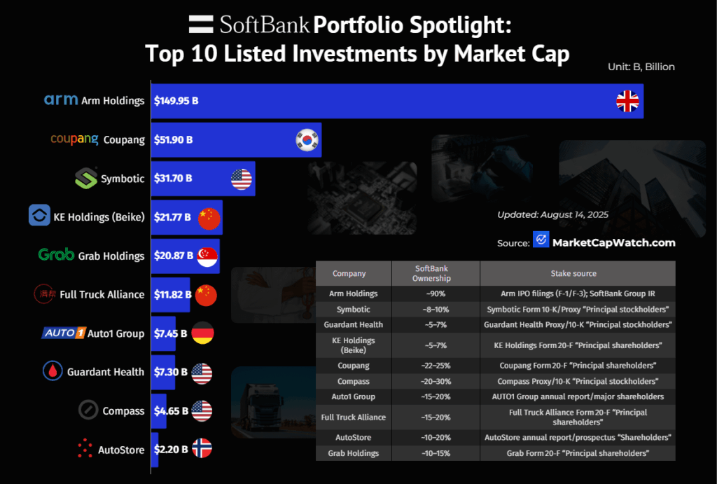 [OC]SoftBank Portfolio Spotlight: Top 10 gelistete Investitionen nach Marktkapitalisierung