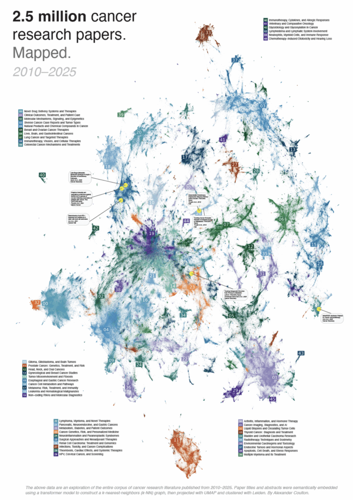 [OC] Die semantische Einbettung und Visualisierung des gesamten Korpus der Krebsforschung (2,5 Millionen Papiere)