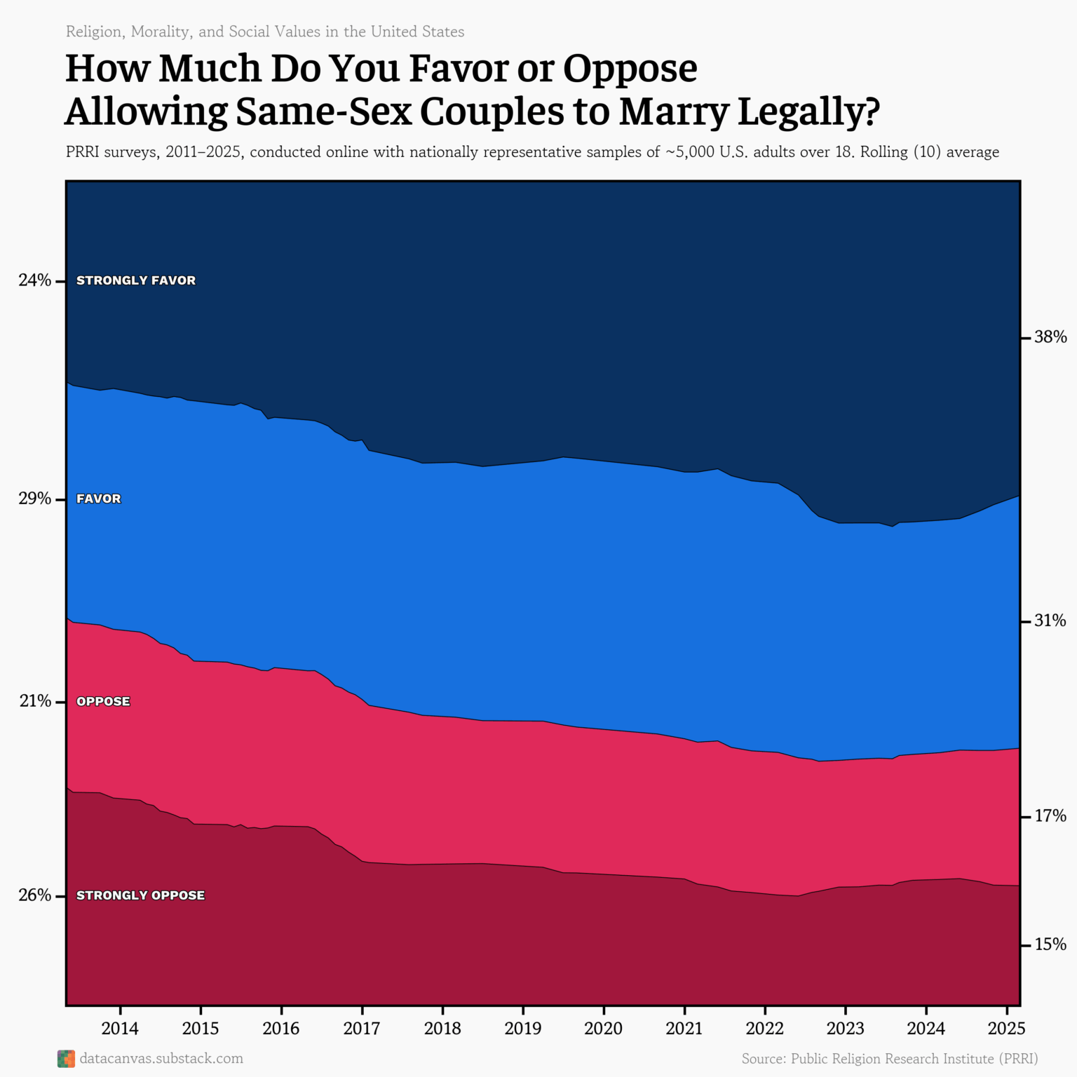 [OC] Wie viel bevorzugen Sie oder lehnen es ab, gleichgeschlechtliche Paare legal zu heiraten? Umfragen wurden einige Monate voneinander entfernt durchgeführt. Die Tabelle zeigt den Rolling -Durchschnitt der 10 neuesten Umfragen.