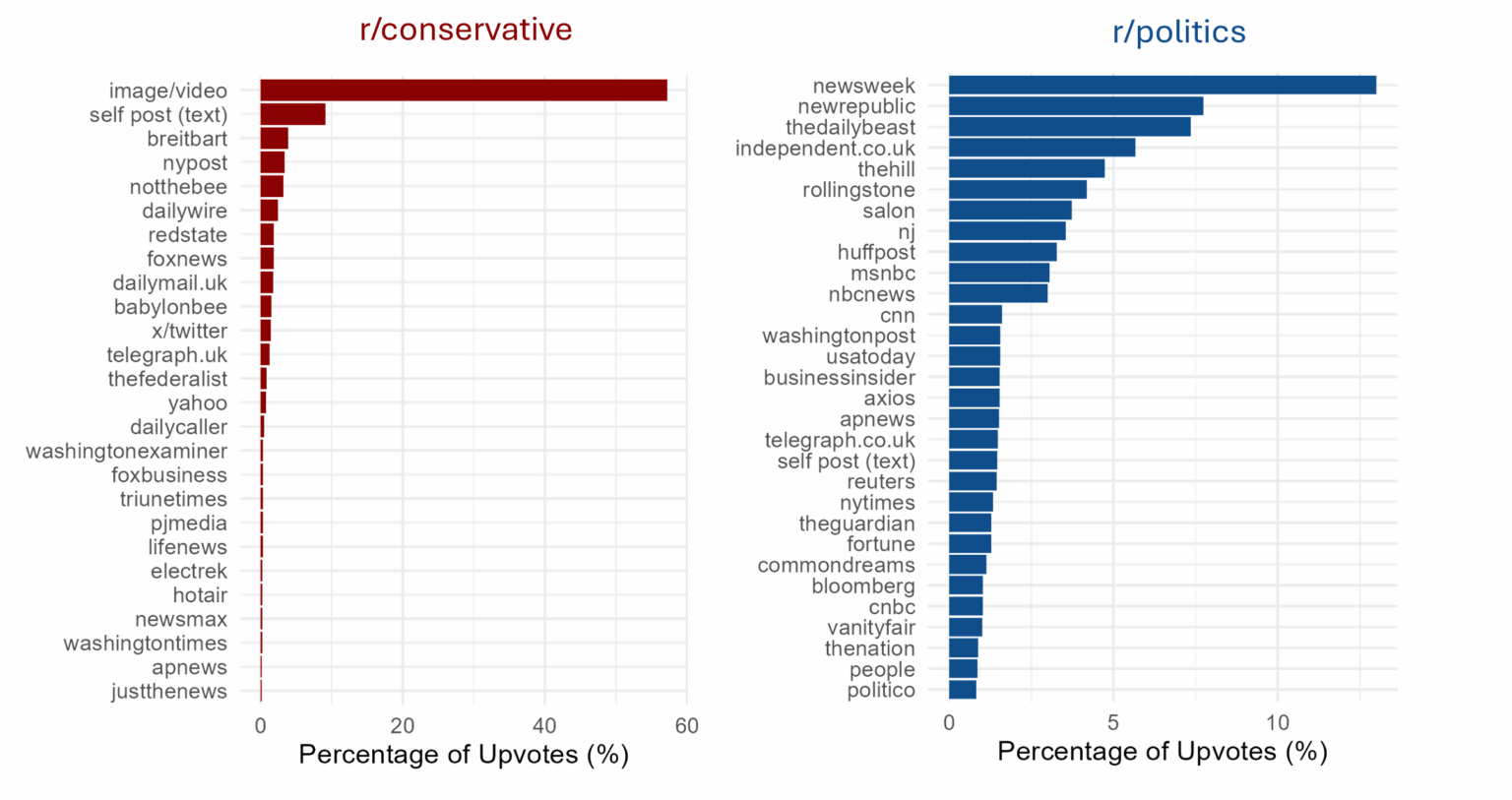 Quelle der Top -Beiträge zu R/Politik und R/Konservativer [OC]