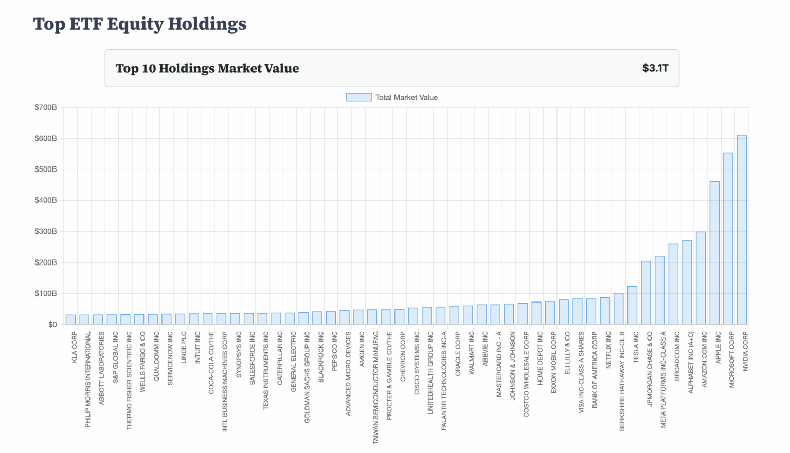 [OC] ETFs haben jetzt nur mehr als 3,1 Billionen US -Dollar für nur Top 10 US -Unternehmen