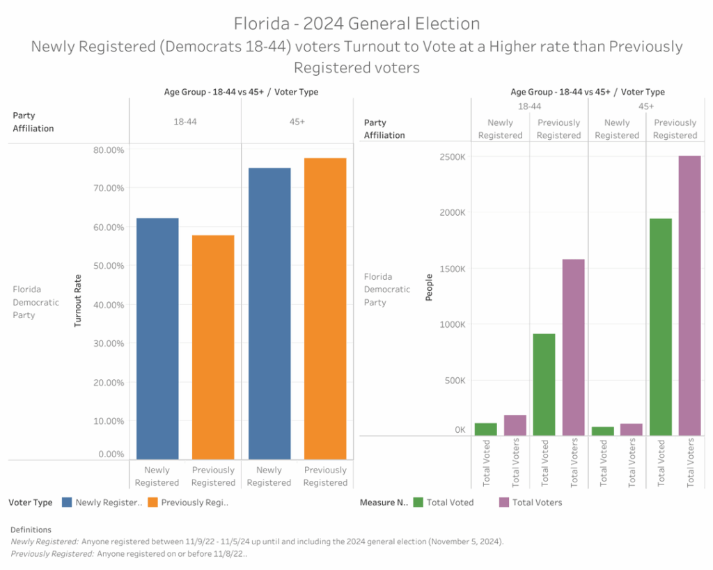In Florida sollten die Strategie Democrats verfolgen: Erhalten [OC]