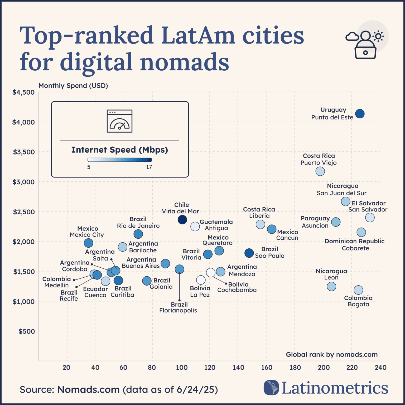 [OC] Die Internetgeschwindigkeit der Städte im Vergleich zu digitalem Nomaden in Latam