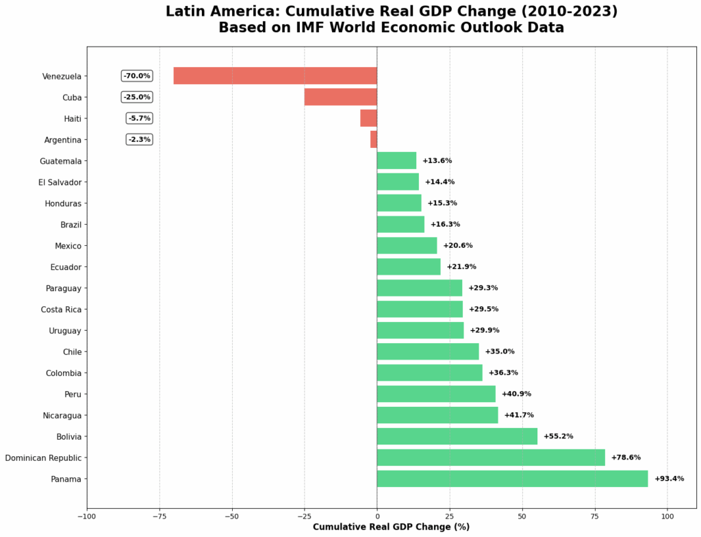 [OC] Lateinamerikas Real BIP Change 2010-2023