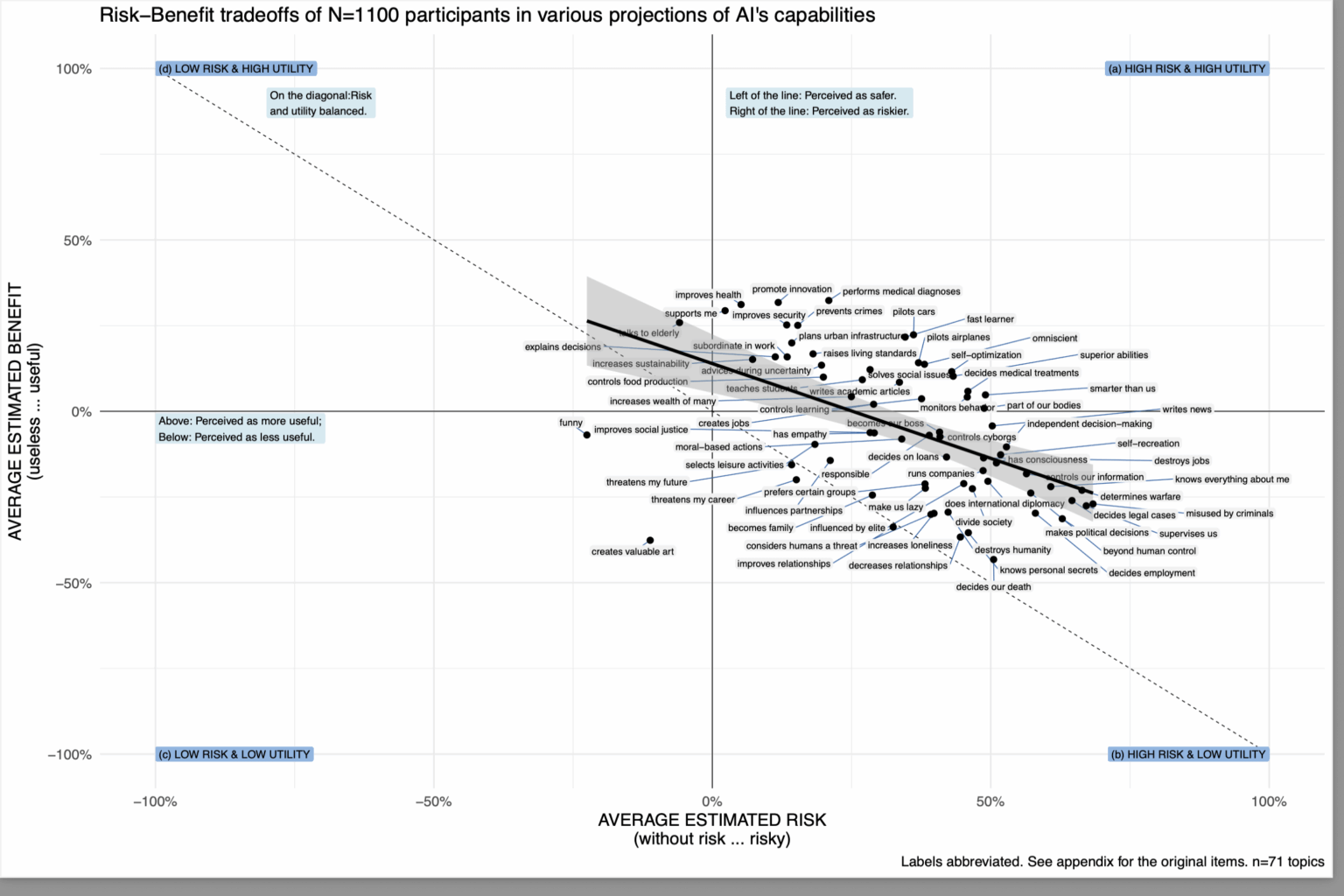 [OC] Welches Risiko und welche Vorteile führen die Menschen verschiedenen KI-bezogenen Themen zu? Die Ergebnisse bilden eine Umfrage unter 1.100 Menschen in Deutschland