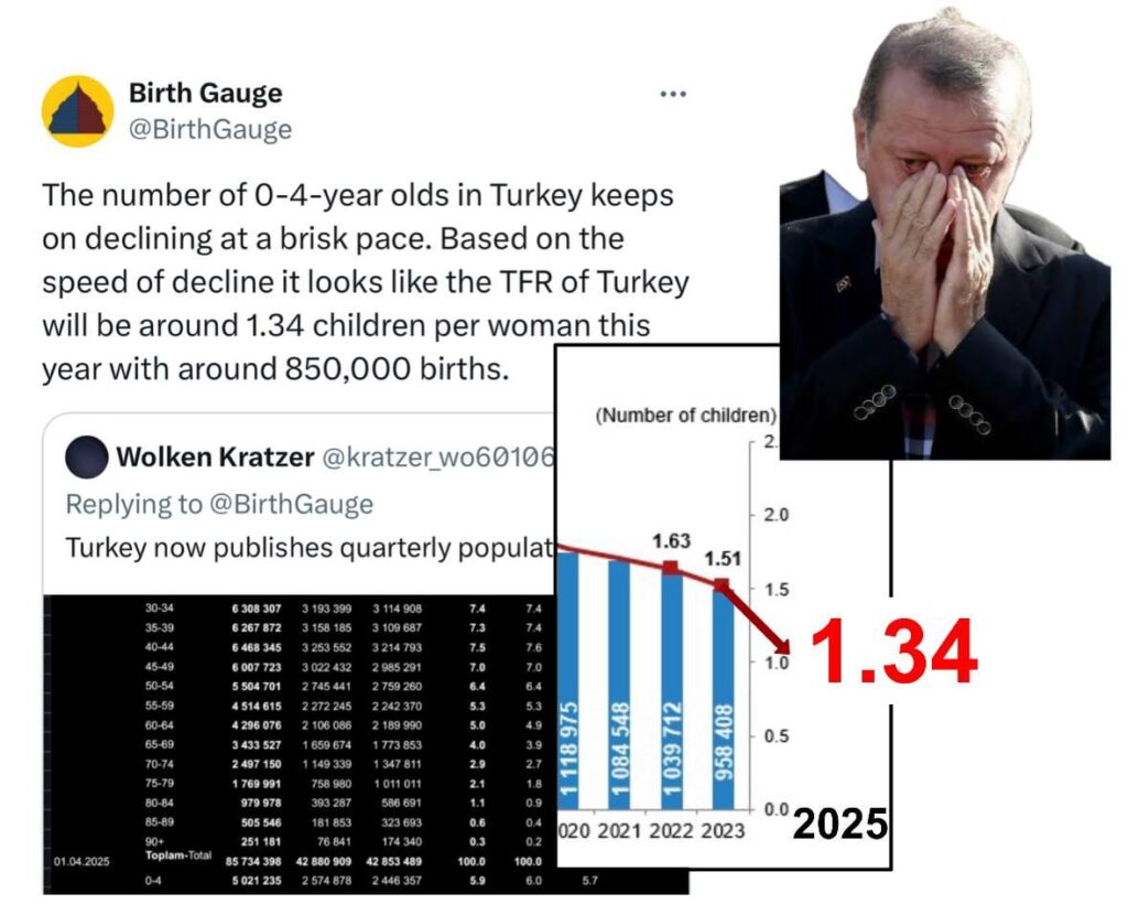 Kennen Sie sich der Gefahr? Geburten neigen dazu, 100B in 1 Jahr zu reduzieren.