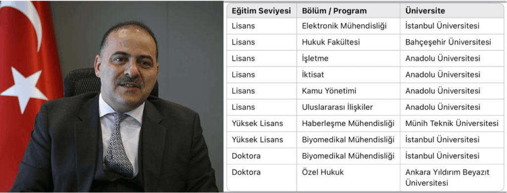 Der stellvertretende Verkehrsminister für BTK Ömer Fatih Sayan'ın 6 Fakultäten, 2 Absolventen, 2 Ärzte und 13 Zertifikatsprogramme.