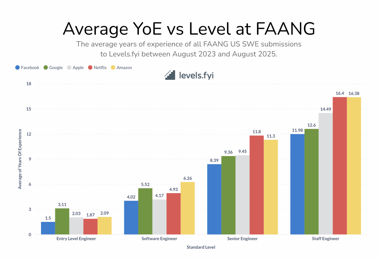 [OC] SWE durchschnittliche Jahre Erfahrung im Vergleich zu Level bei Faang