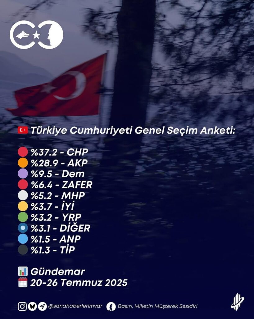 20.-26. Juli Republik Torkiye Allgemeine Wahlumfrage