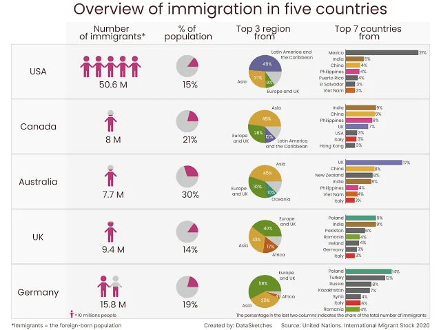 Einwanderungsstatistiken in den USA, Kanada, Australien, Großbritannien und Deutschland [OC]