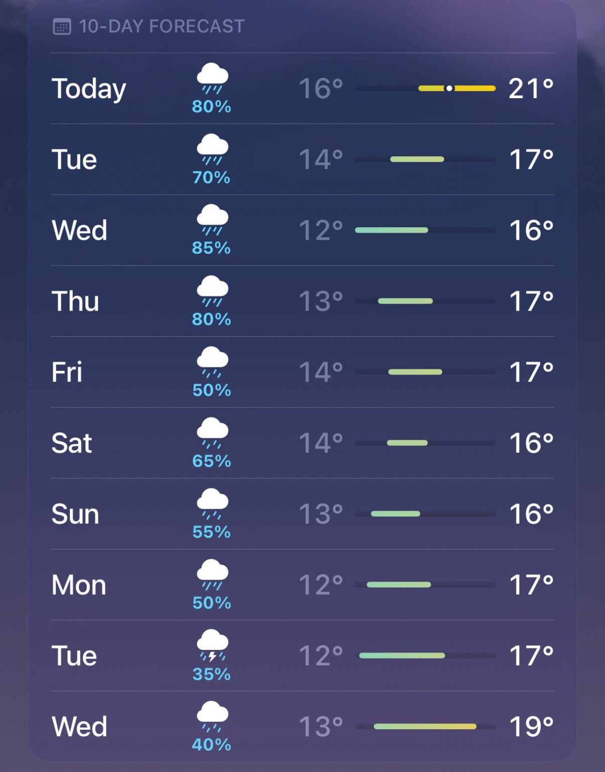 Ich habe das Wetter ein bisschen zu sehr genossen, die sie uns wieder an unsere Stelle bringen mussten 😔