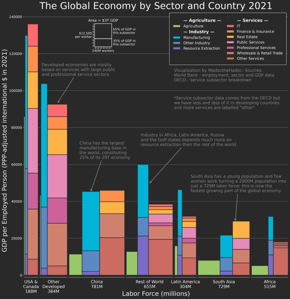 [OC] Die Weltwirtschaft nach Sektor und Land 2021