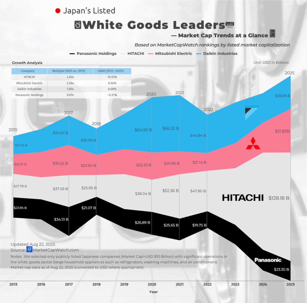 [OC]Japans aufgelistete Weißwarenführer - Marktkapitalisierungstrends auf einen Blick