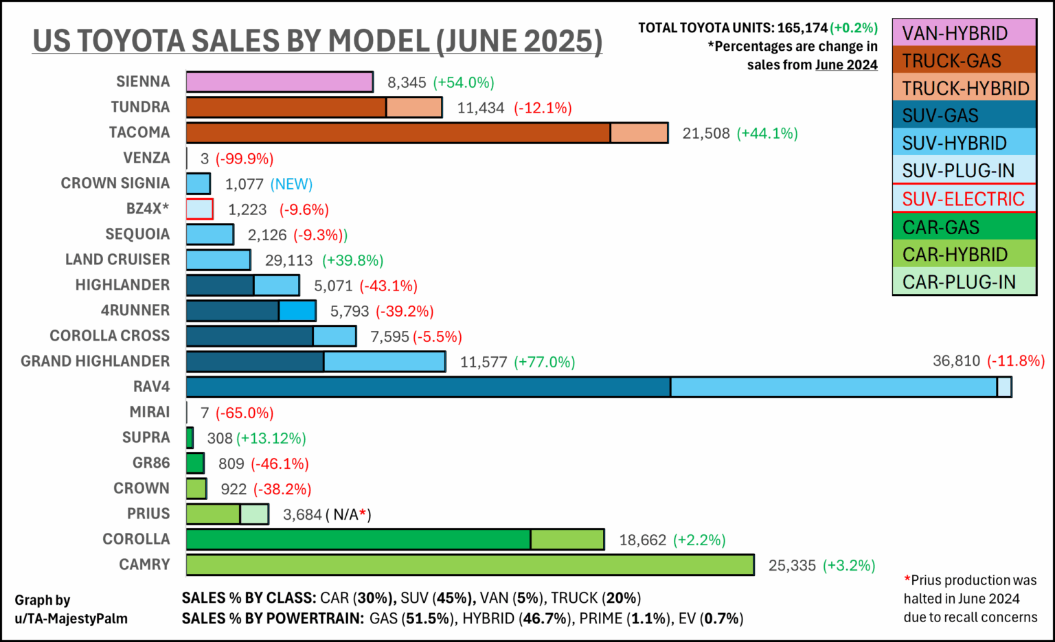 [OC] US -Toyota -Verkäufe nach Modell (Juni 2025 gegenüber 2024)