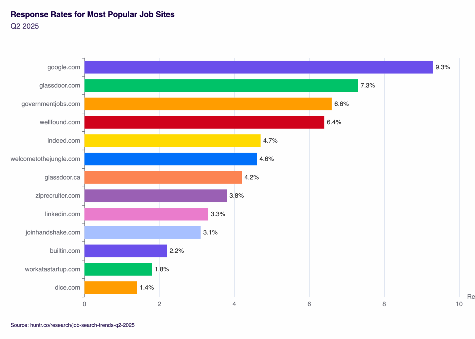 [OC] Die beliebteste Jobsuche ist eine der am wenigsten effektiven. Ich habe 461K -Anwendungen analysiert, um zu sehen, welche Plattformen tatsächlich zu Interviews führen.