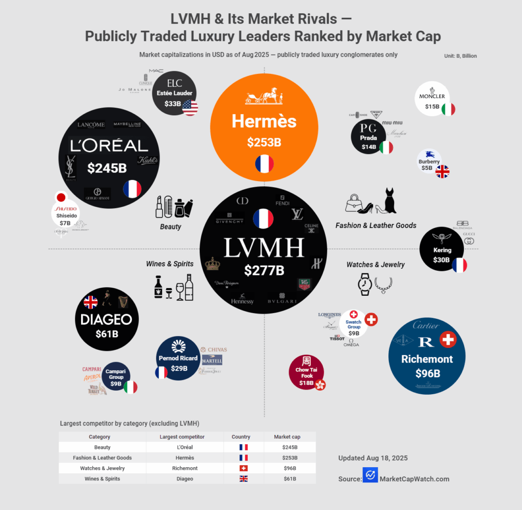 [OC]LVMH & seine Marktkonkurrenten - öffentlich gehandelte Luxusführer, die von der Marktkapitalisierung eingestuft wurden