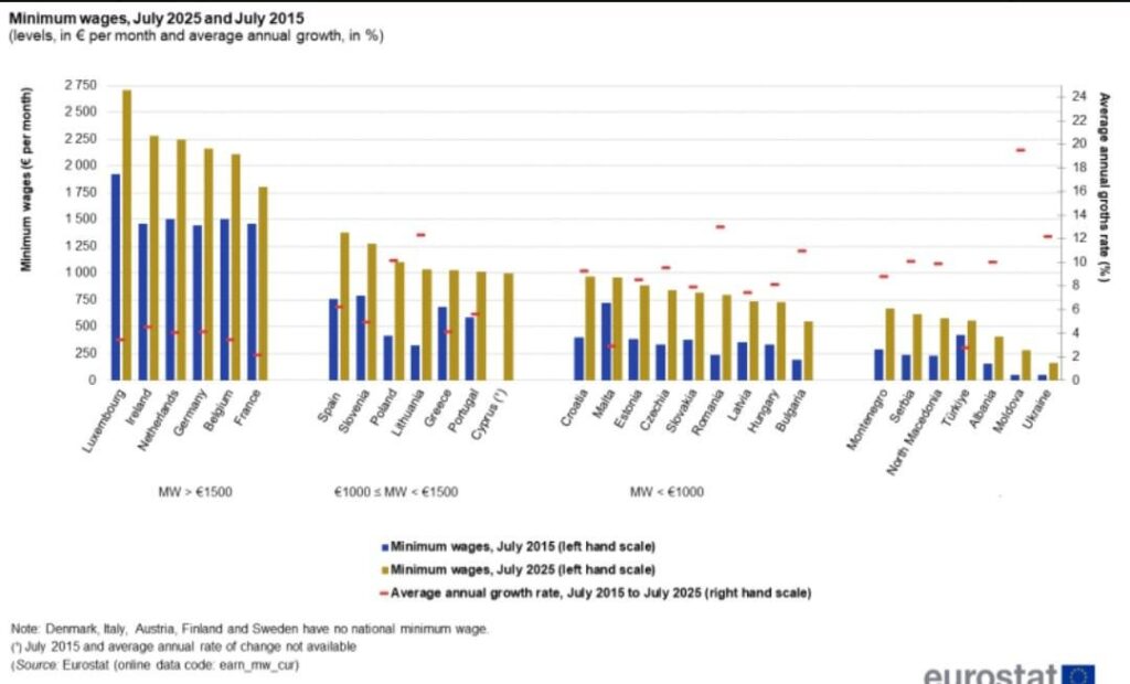 Europäischer Mindestlohn Juli 2025