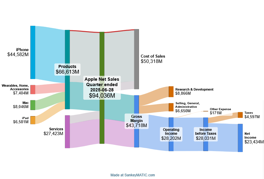 [OC] Wie Apple den Umsatz von 94 Mrd. USD in 23,4 Mrd. USD im dritten Quartal 2025 geworden ist