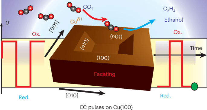 Alternierende Impulse verbessern die Rolle von Copper bei der Umwandlung von CO₂ in wertvolle Kraftstoffe