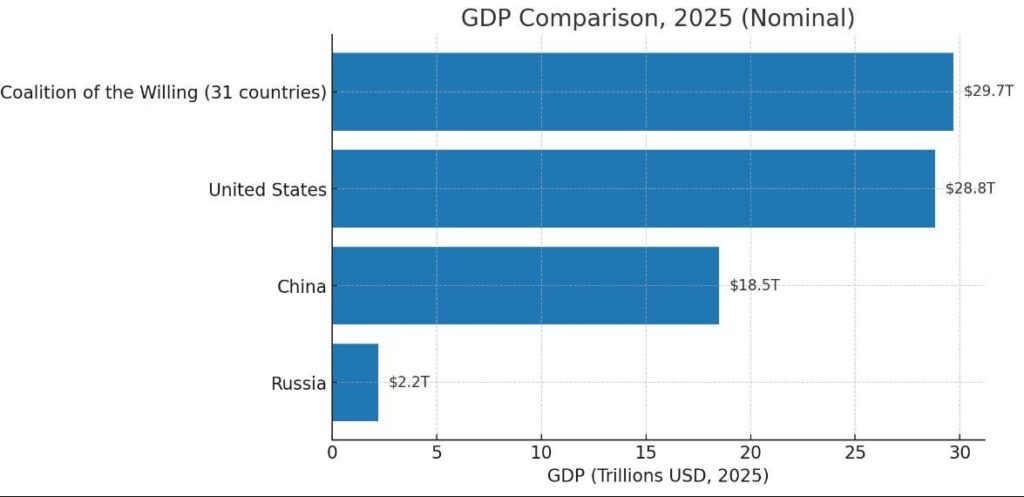Das kombinierte BIP von Mitgliedern der Koalition der Ukraine -Bereitschaft hat nun die der USA übertroffen [OC]