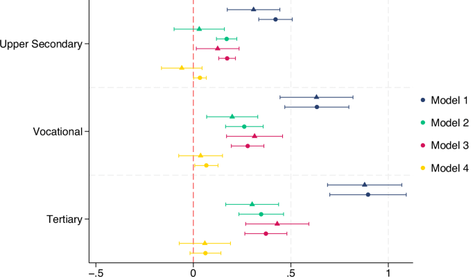 Eine Studie in 36 europäischen Nationen ergibt, dass die Hochschulbildung zwar das Wohlbefinden bis zu einem gewissen Punkt fördert, in den reichsten Ländern, die Vorteil verblassen.