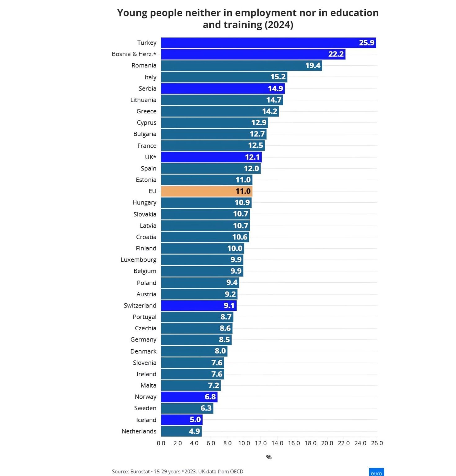 Junge Menschen weder in Beschäftigung noch in der Ausbildung und Ausbildung (2024)