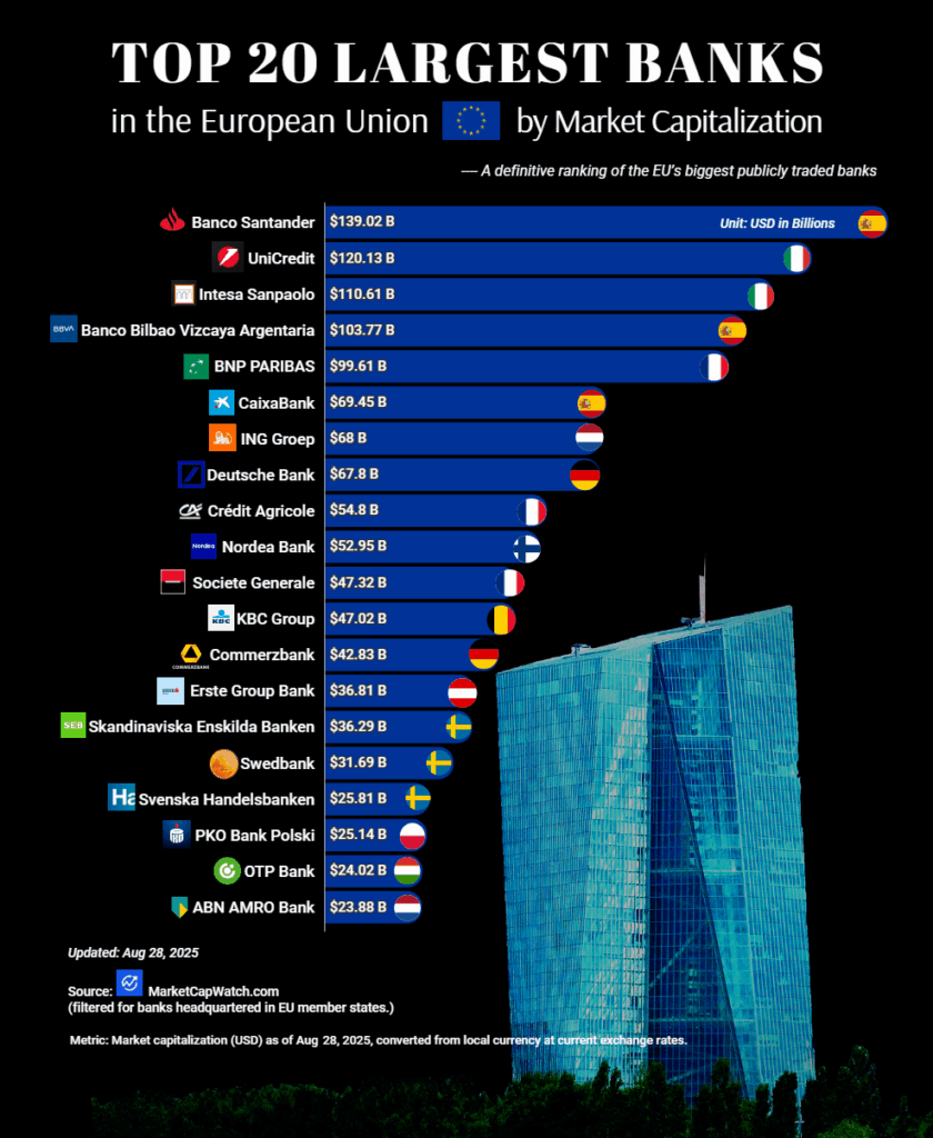 [OC]Top 20 größte Banken der Europäischen Union durch Marktkapitalisierung