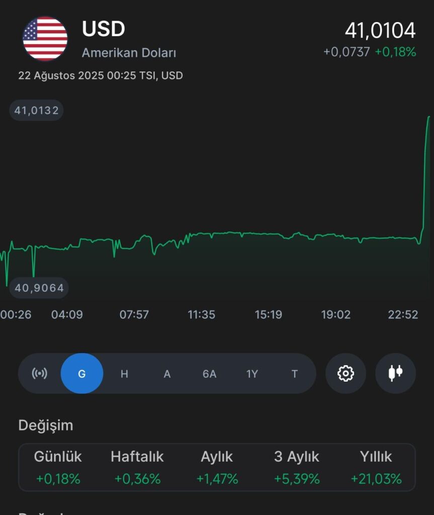 Dollar, 7 Cent in 1 Minute stieg auf 41 Pfund.