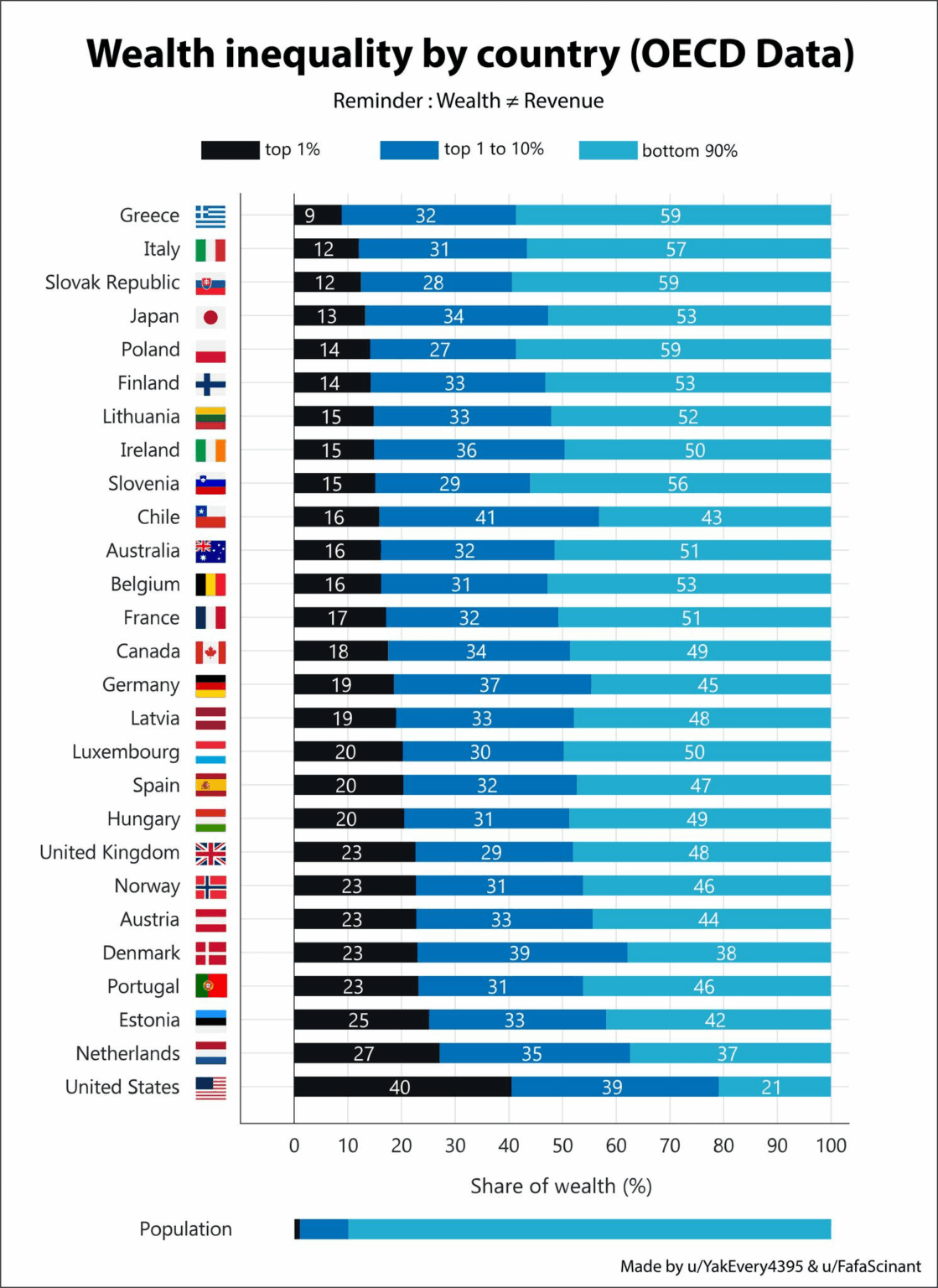 Wohlstandsungleichheit durch Land in der OECD
