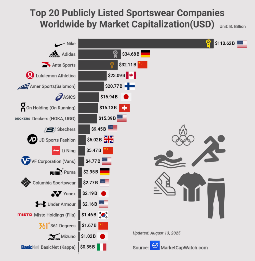 [OC]Top 20 öffentlich aufgeführte Sportbekämpfungsunternehmen weltweit nach Marktkapitalisierung (USD)