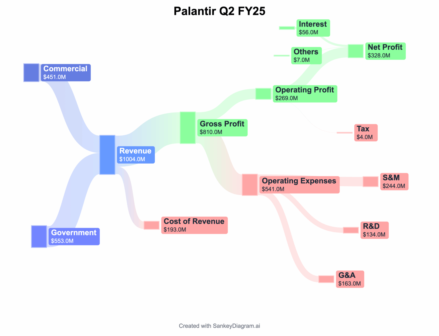 [OC] Palantir zahlt 4 Millionen Steuern auf 300 m+ Gewinn scheint illegal