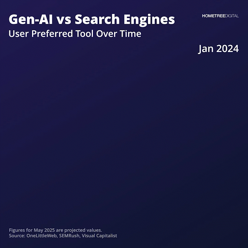 [OC] Chatbots machen jetzt 4% des globalen Suchverkehrs aus