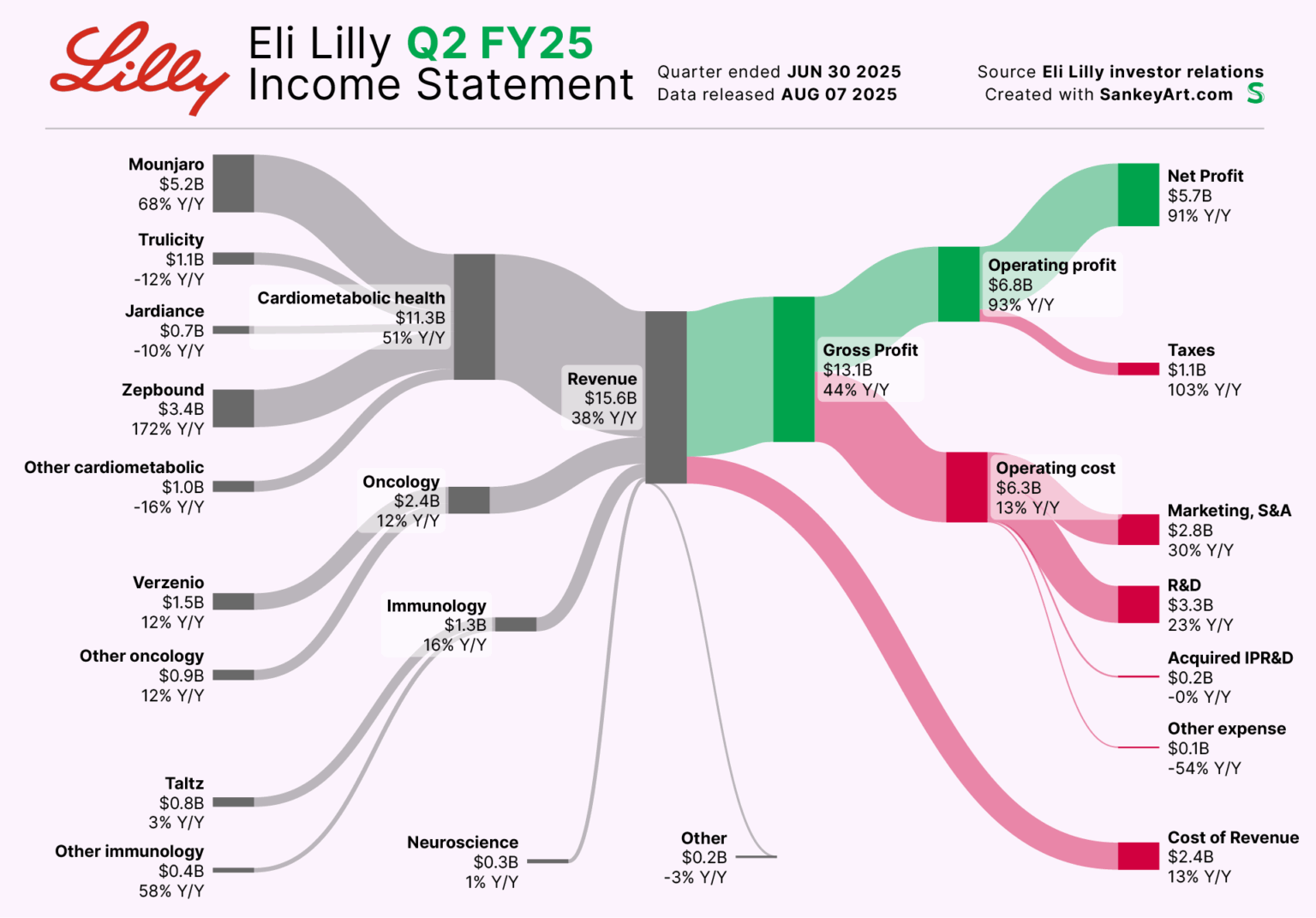 [OC] Hinter Eli Lillys neuesten Milliarden