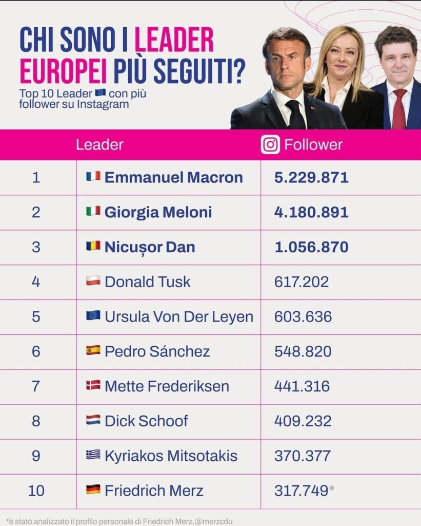 Top 10 folgten europäischen Führern auf Instagram am meisten
