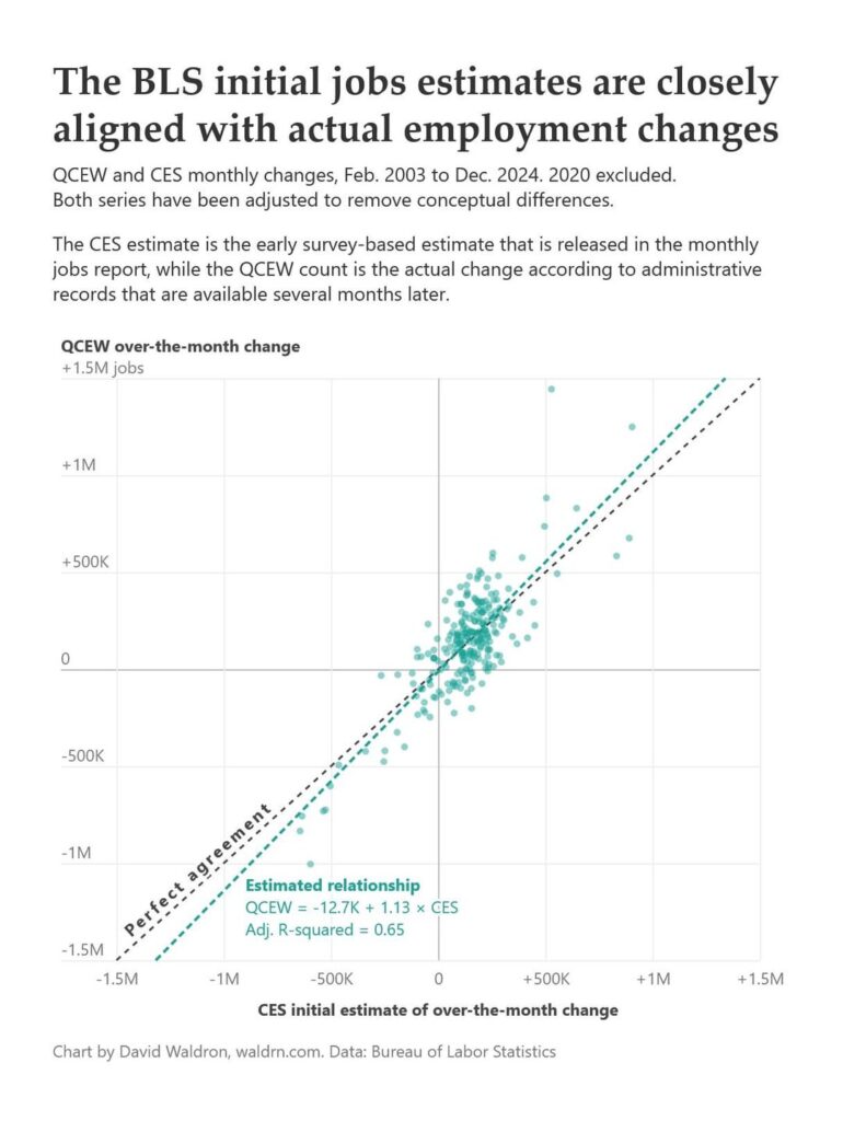 Wie genau sind die ersten BLS -Jobsschätzungen? [OC]