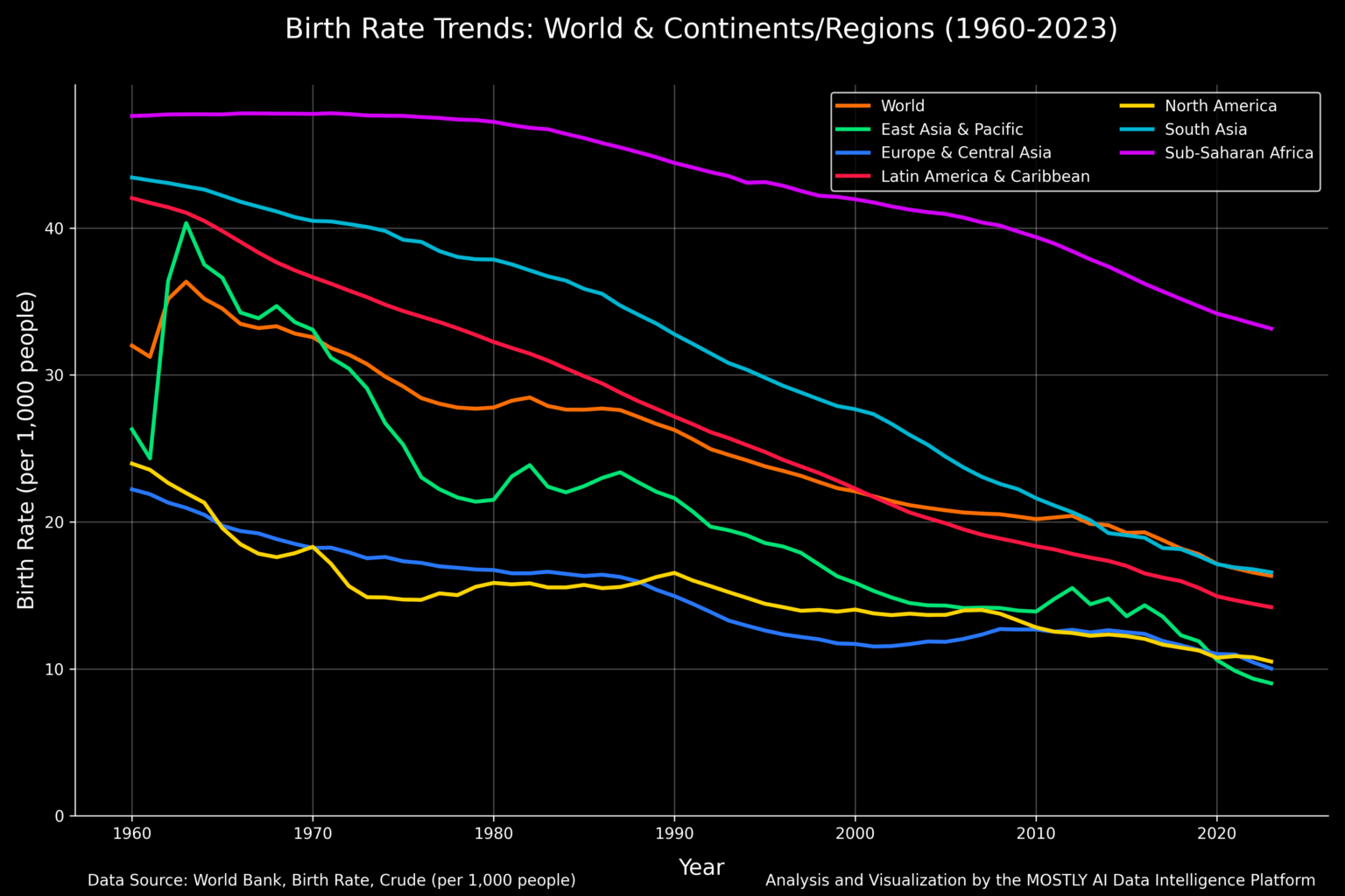 [OC] Die Welt altert: Die Geburtenraten sind seit 1960 auf jedem Kontinent gesunken
