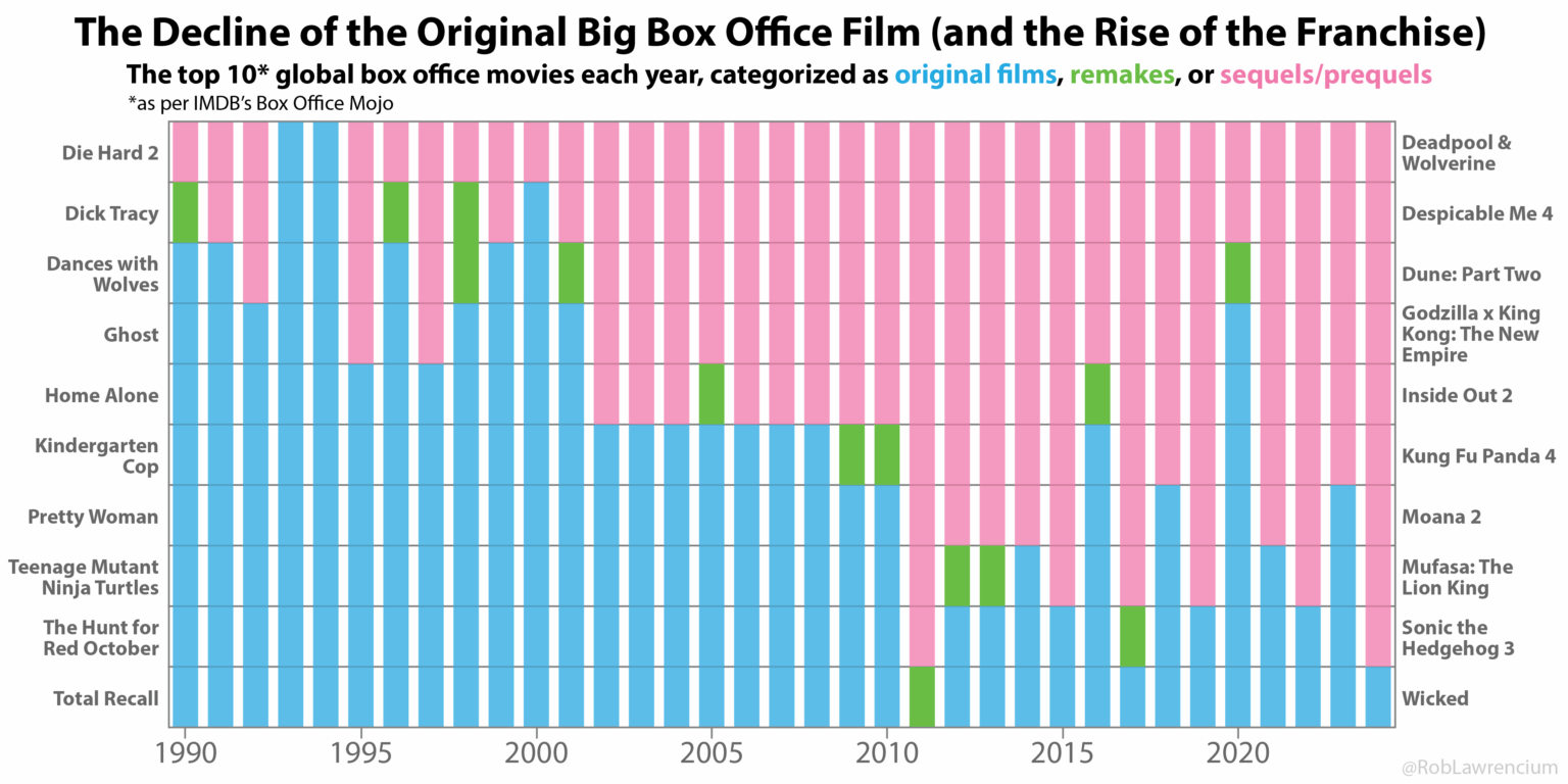 Rückgang der ursprünglichen großen Kassenfilme (und Aufstieg des Franchise) [OC]