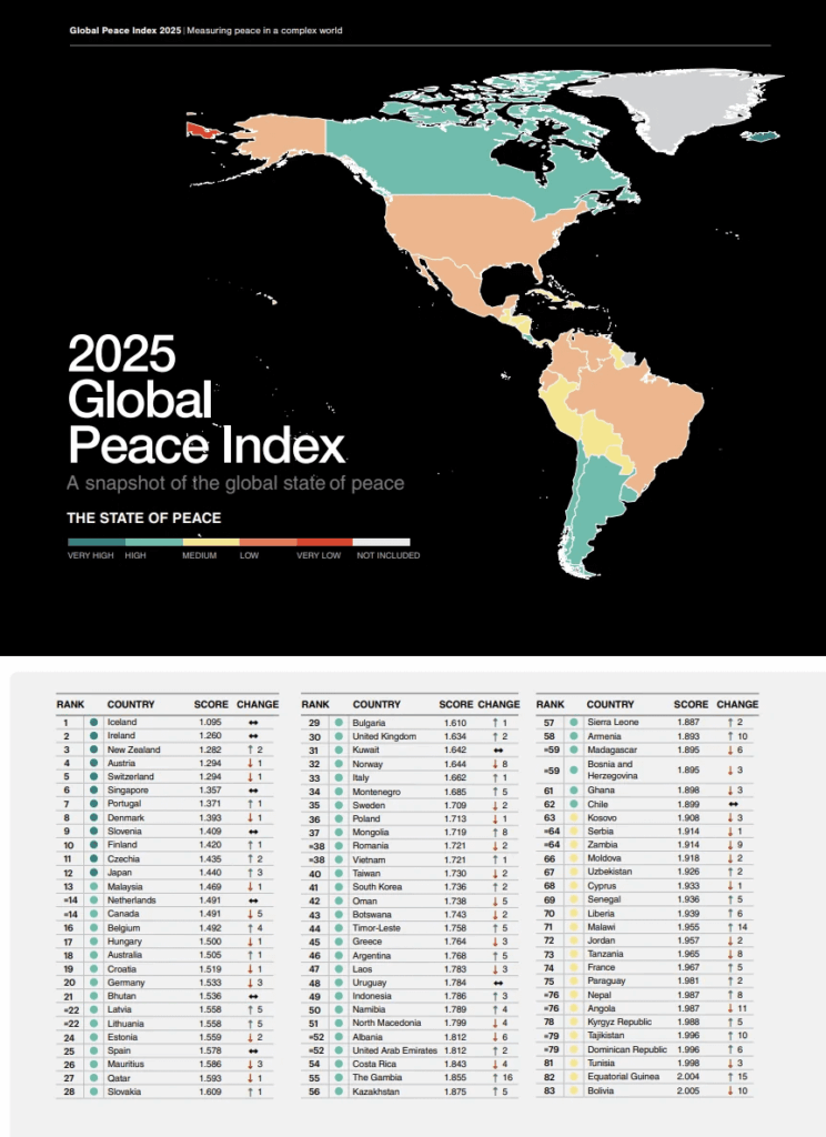 Irland ist das 2. sicherste Land der Welt - Global Peace Index 2025