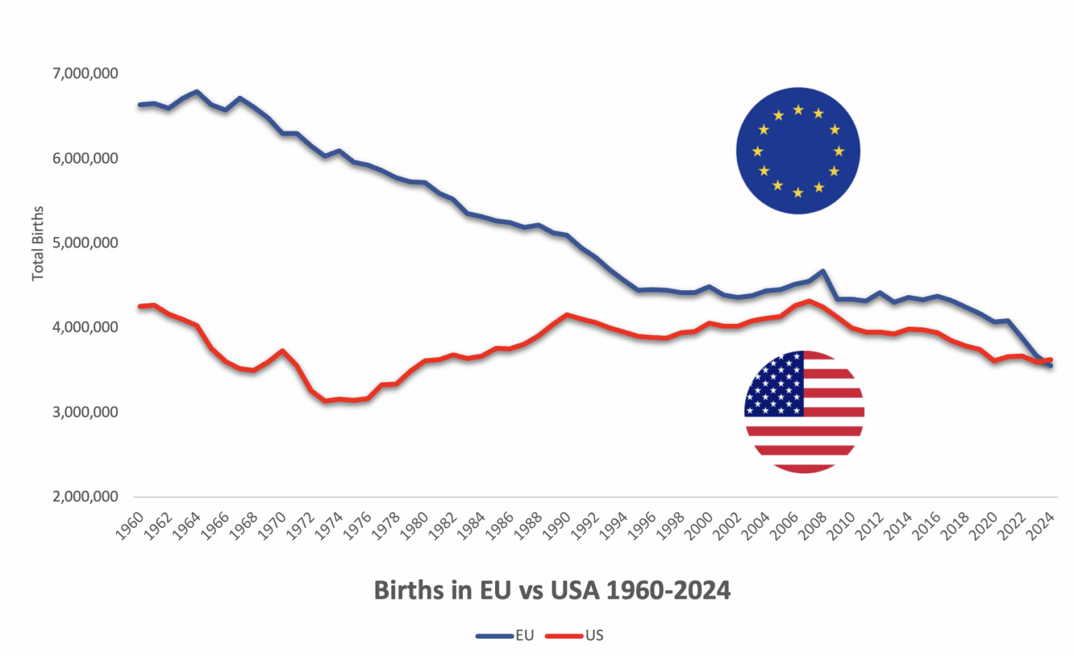 Die USA haben erstmals seit 2024 mehr Geburten als die EU aufgezeichnet