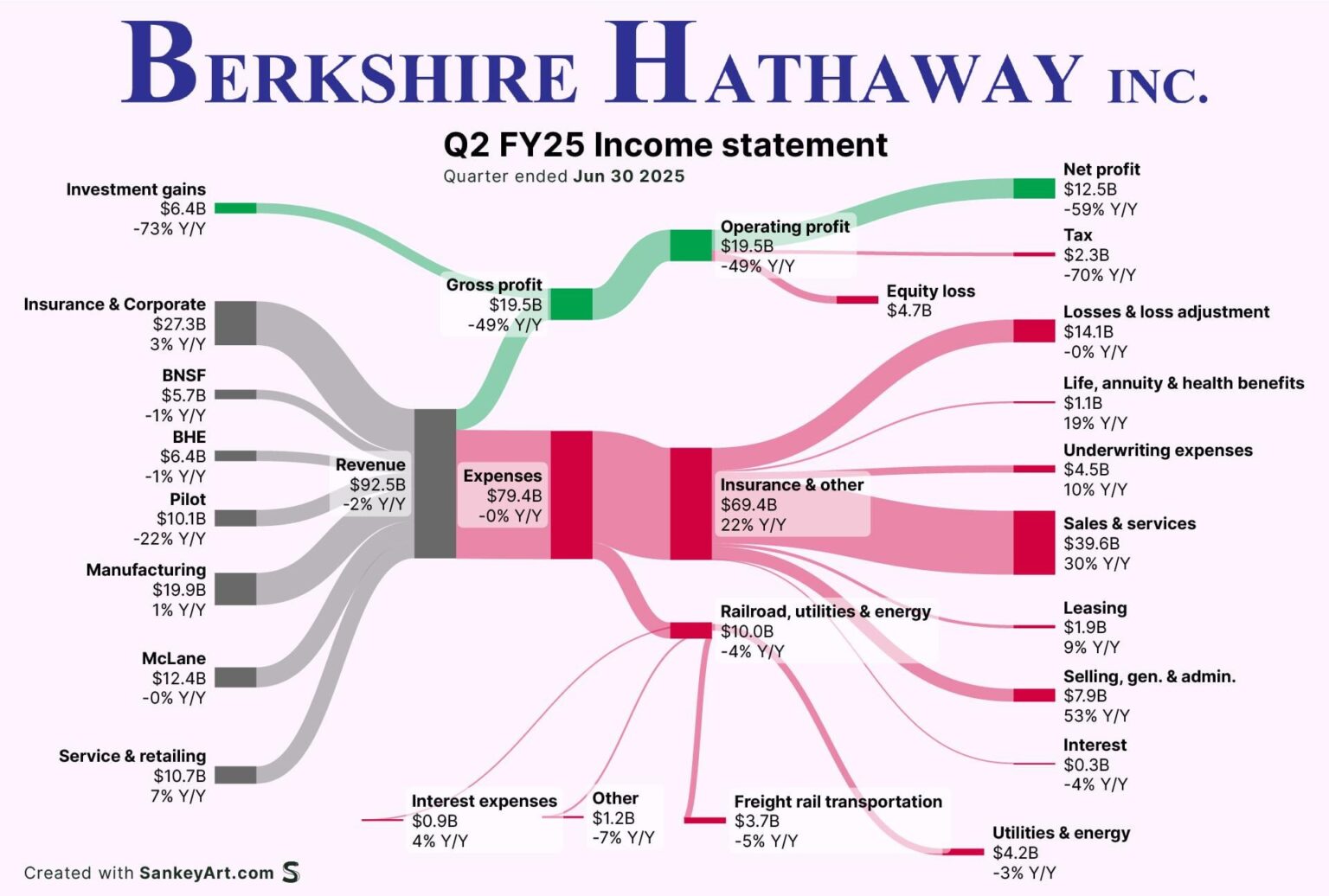 [OC] Hinter den neuesten Milliarden von Berkshire Hathaway