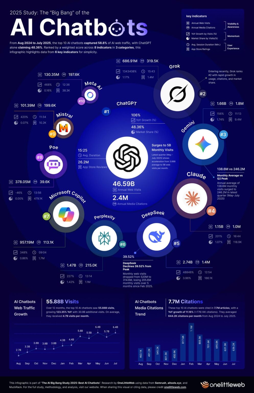 [OC] Die KI 'Big Bang' -Studie 2025 - Beste AI -Chatbots und welche 55,88 Milliarden Besuche enthüllen