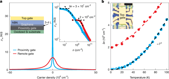 Das Proximity -Screening verbessert die elektronische Qualität von Graphen erheblich