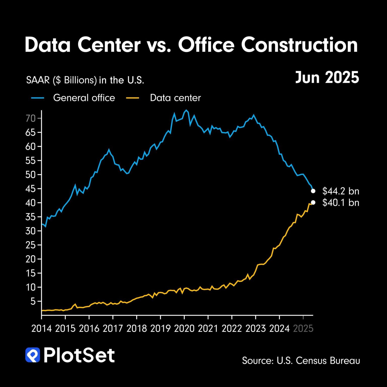 [OC] Rechenzentrum vs. Bürokonstruktion in den USA