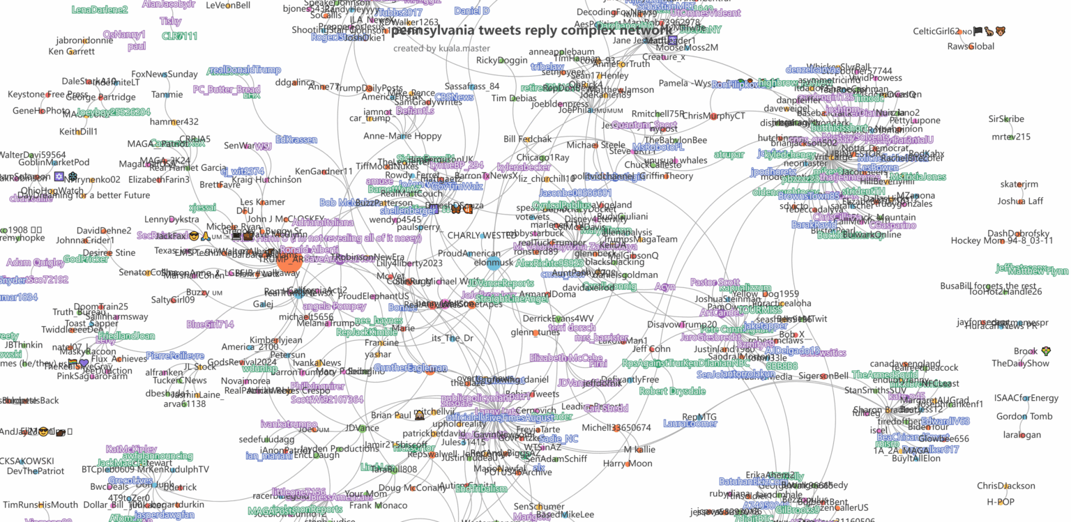 [OC]Social Media Retweet und Replay Complex Network Visialisation