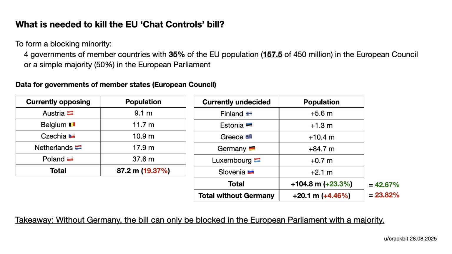 EU -Chat -Kontrollen: Das Gesetz kann nur im Europäischen Parlament blockiert werden